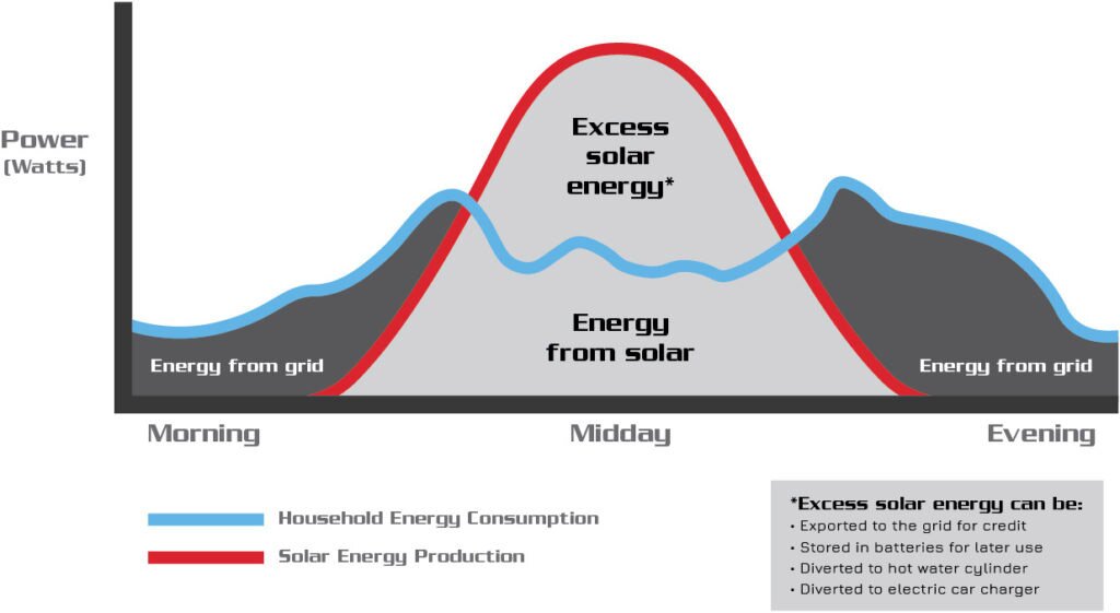 How Solar Works – New Zealand Solar Power Ltd.